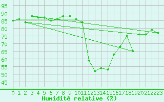 Courbe de l'humidit relative pour Boltigen