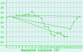 Courbe de l'humidit relative pour Saclas (91)