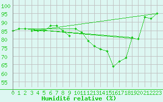 Courbe de l'humidit relative pour Agen (47)
