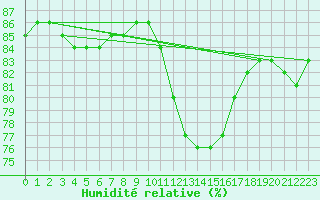 Courbe de l'humidit relative pour Lagny-sur-Marne (77)