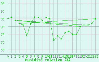 Courbe de l'humidit relative pour Les Marecottes