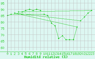 Courbe de l'humidit relative pour Guret (23)