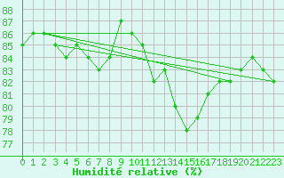 Courbe de l'humidit relative pour Kyritz