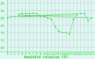 Courbe de l'humidit relative pour Le Mesnil-Esnard (76)
