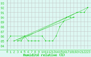 Courbe de l'humidit relative pour Voinmont (54)
