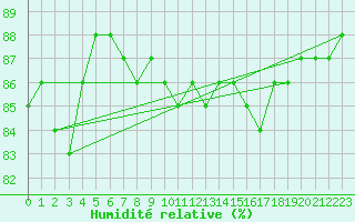 Courbe de l'humidit relative pour Meppen