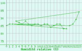 Courbe de l'humidit relative pour Hammer Odde