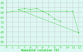 Courbe de l'humidit relative pour Aurillac (15)