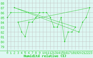 Courbe de l'humidit relative pour Brignogan (29)