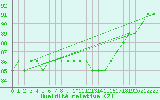 Courbe de l'humidit relative pour Chailles (41)