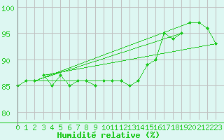 Courbe de l'humidit relative pour Wilhelminadorp Aws