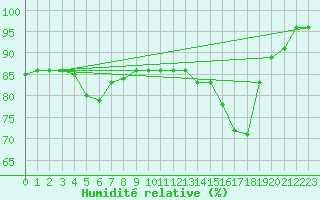Courbe de l'humidit relative pour Dijon / Longvic (21)