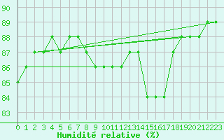 Courbe de l'humidit relative pour Abbeville - Hpital (80)