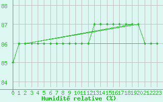 Courbe de l'humidit relative pour Sniezka
