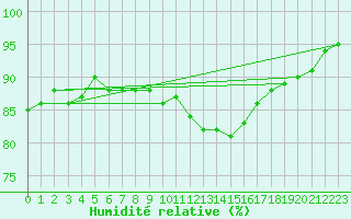Courbe de l'humidit relative pour Renwez (08)