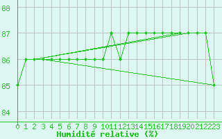 Courbe de l'humidit relative pour Seichamps (54)