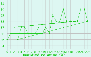 Courbe de l'humidit relative pour Beaucroissant (38)