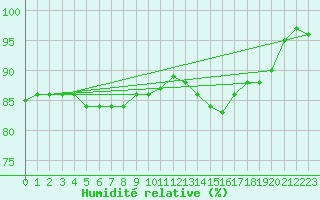 Courbe de l'humidit relative pour Angers-Marc (49)