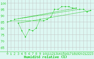 Courbe de l'humidit relative pour Berlevag
