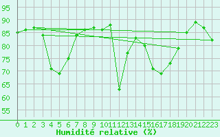 Courbe de l'humidit relative pour Dax (40)