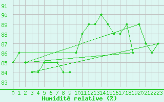 Courbe de l'humidit relative pour Jan Mayen