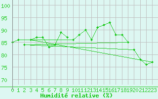 Courbe de l'humidit relative pour Rost Flyplass