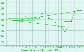 Courbe de l'humidit relative pour Jussy (02)