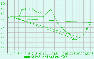 Courbe de l'humidit relative pour Argentan (61)