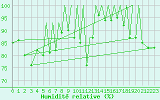 Courbe de l'humidit relative pour Braunschweig