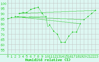 Courbe de l'humidit relative pour Brize Norton