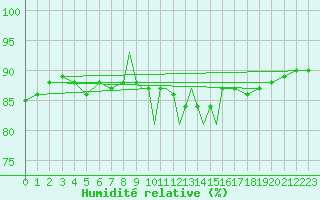 Courbe de l'humidit relative pour Hawarden