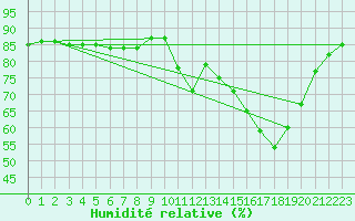 Courbe de l'humidit relative pour Hohrod (68)