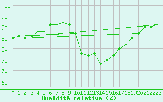 Courbe de l'humidit relative pour Agde (34)