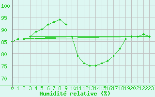 Courbe de l'humidit relative pour Cayeux-sur-Mer (80)