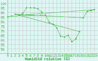 Courbe de l'humidit relative pour Troyes (10)