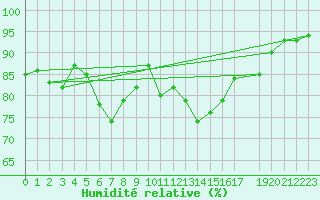 Courbe de l'humidit relative pour Pomrols (34)