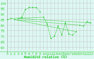 Courbe de l'humidit relative pour Nantes (44)