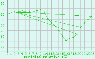 Courbe de l'humidit relative pour L'Huisserie (53)