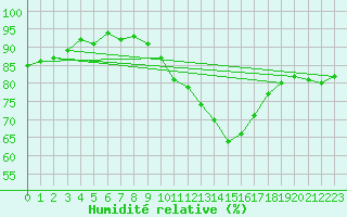 Courbe de l'humidit relative pour Toulouse-Blagnac (31)