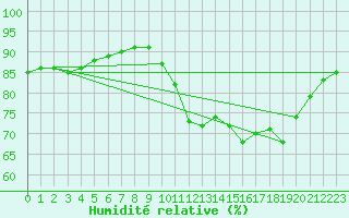 Courbe de l'humidit relative pour Guidel (56)