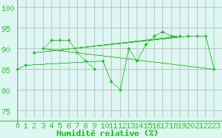 Courbe de l'humidit relative pour Manlleu (Esp)