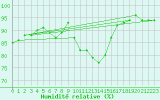 Courbe de l'humidit relative pour Gurande (44)