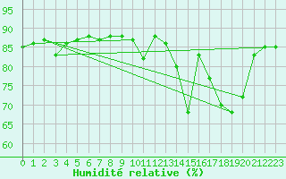 Courbe de l'humidit relative pour Frontenac (33)