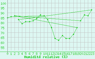 Courbe de l'humidit relative pour Agen (47)