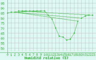 Courbe de l'humidit relative pour Als (30)