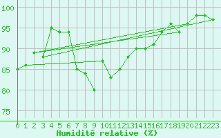 Courbe de l'humidit relative pour Flakkebjerg