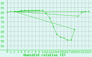 Courbe de l'humidit relative pour Corny-sur-Moselle (57)