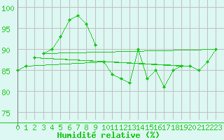 Courbe de l'humidit relative pour Terschelling Hoorn