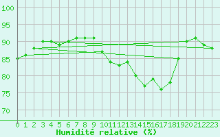 Courbe de l'humidit relative pour Almenches (61)
