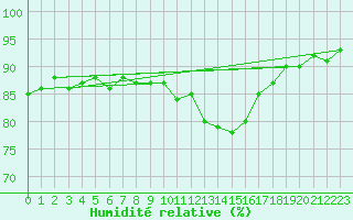 Courbe de l'humidit relative pour Bures-sur-Yvette (91)